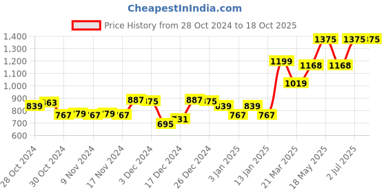 myntra.com maxima Women Printed Dial & Leather Straps Analogue Watch 65550LMLI maxima Price History Graph from 28 Oct 2024 to 18 Oct 2025