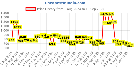 myntra.com maxima Women Red Dial & Red Straps Analogue Watch maxima Price History Graph from 1 Aug 2024 to 19 Sep 2025