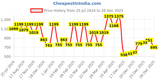 myntra.com maxima Women Regular Straps Analogue Watch 65551LMLI maxima Price History Graph from 25 Jul 2024 to 28 Dec 2025