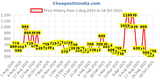 myntra.com maxima Women Textured Straps Analogue Watch 54680LALI maxima Price History Graph from 1 Aug 2024 to 18 Oct 2025