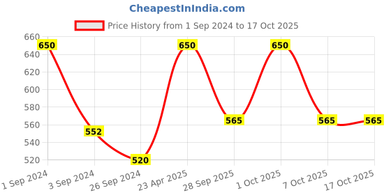 myntra.com Maxisoft 10-Pcs Petroleum Jelly - 50g Each maxisoft Price History Graph from 1 Sep 2024 to 16 Oct 2025