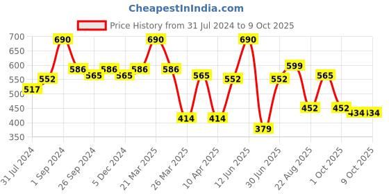 myntra.com Maxisoft 2Pcs Anti-Aging Cream 50g Each maxisoft Price History Graph from 31 Jul 2024 to 9 Oct 2025