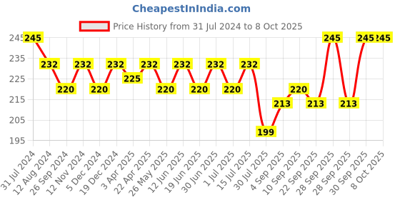 myntra.com Maxisoft 3 Way Anti Bacterial Action Face Wash - 100ml maxisoft Price History Graph from 31 Jul 2024 to 8 Oct 2025