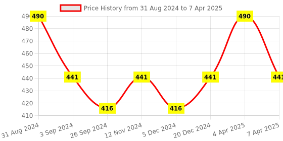 myntra.com Maxisoft 3 Way Set Of 2 Anti Bacterial Action Face Wash - 100ml Each maxisoft Price History Graph from 31 Aug 2024 to 7 Apr 2025