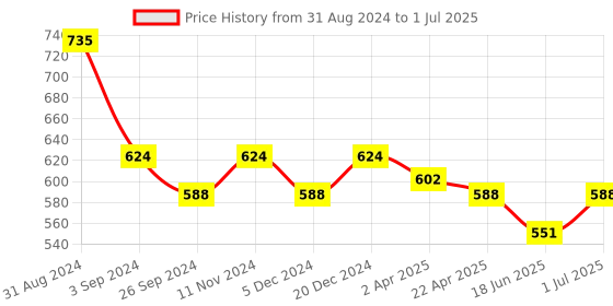 myntra.com Maxisoft 3 Way Set Of 3 Anti Bacterial Action Face Wash - 100ml Each maxisoft Price History Graph from 31 Aug 2024 to 1 Jul 2025