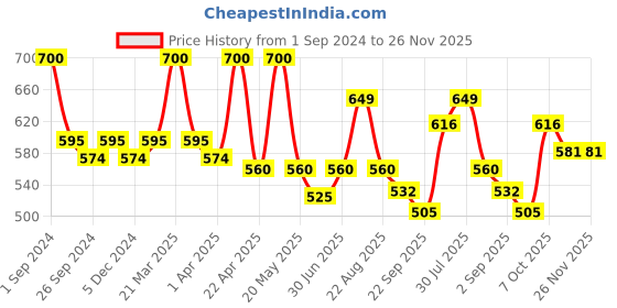 myntra.com Maxisoft 4Pcs Herbal Fairness Cream 50g Each maxisoft Price History Graph from 1 Sep 2024 to 25 Nov 2025