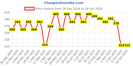 myntra.com Maxisoft Advance Moisturizing Cleansing Milk 300 ml maxisoft Price History Graph from 26 Sep 2024 to 15 Oct 2025