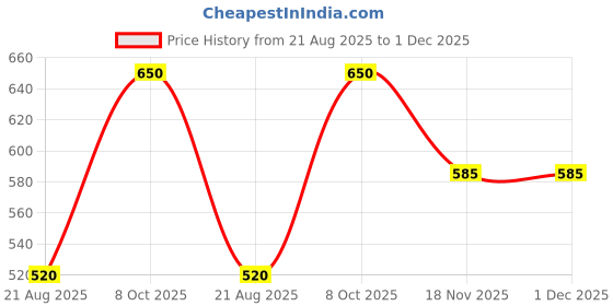 myntra.com Maxisoft Advance Revitalising Night Cream- 50g maxisoft Price History Graph from 21 Aug 2025 to 30 Nov 2025