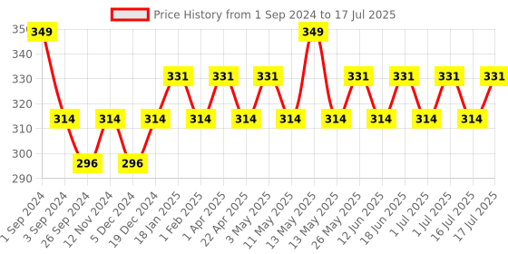 myntra.com Maxisoft Anti Acne & Anti Pimple Foaming Face Wash 100ml maxisoft Price History Graph from 1 Sep 2024 to 16 Jul 2025