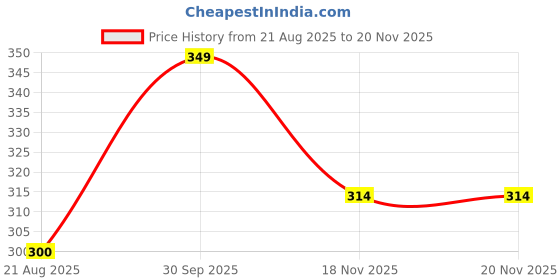 myntra.com Maxisoft Anti Acne & Anti Pimple Foaming Face Wash - 100ml maxisoft Price History Graph from 21 Aug 2025 to 20 Nov 2025