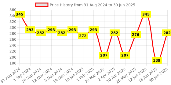 myntra.com Maxisoft Anti-Aging Cream with Carrot & Vitamins - 50g maxisoft Price History Graph from 31 Aug 2024 to 30 Jun 2025