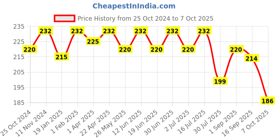 myntra.com Maxisoft Anti-Dandruff Shampoo with Pro Vitamin B5 - 100 ml maxisoft Price History Graph from 25 Oct 2024 to 7 Oct 2025