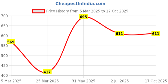 myntra.com Maxisoft Anti Stretch Mark Cream with Witch HazelGotu Kola - 100 g maxisoft Price History Graph from 5 Mar 2025 to 15 Oct 2025
