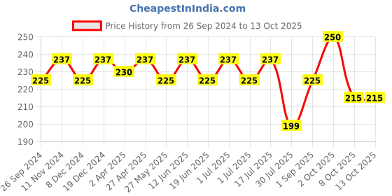 myntra.com Maxisoft Blueberry Hand Sanitizer Spray To Clear Bacteria & Germs - 500ml maxisoft Price History Graph from 26 Sep 2024 to 13 Oct 2025