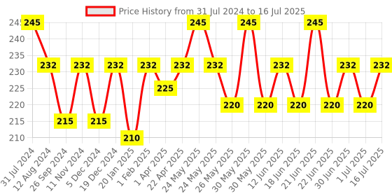 myntra.com Maxisoft Calamine Lotion with Tea Tree & Clove - 100 ml maxisoft Price History Graph from 31 Jul 2024 to 16 Jul 2025