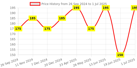 myntra.com Maxisoft Cold Cream with Aloe & Avocado - 100 g maxisoft Price History Graph from 26 Sep 2024 to 1 Jul 2025