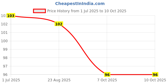 myntra.com Maxisoft Cold Cream with Aloe & Avocado - 50 g maxisoft Price History Graph from 1 Jul 2025 to 10 Oct 2025
