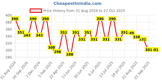 myntra.com Maxisoft Conditioning Shampoo For Damage Repair & Control - 100ml maxisoft Price History Graph from 31 Aug 2024 to 27 Oct 2025
