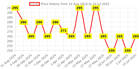 myntra.com Maxisoft Conditioning Shampoo For Damage Repair & Control - 200ml maxisoft Price History Graph from 31 Aug 2024 to 15 Jul 2025