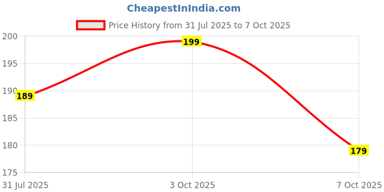 myntra.com Maxisoft Deep Cleansing Green Apple Hand Wash with Peach & Neem - 500 ml maxisoft Price History Graph from 31 Jul 2025 to 7 Oct 2025