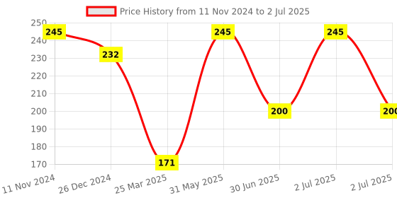 myntra.com Maxisoft Deep Cleansing Masque 100g maxisoft Price History Graph from 11 Nov 2024 to 2 Jul 2025