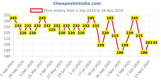 myntra.com Maxisoft Face Scrub with Aloevera & Orange - 100 g maxisoft Price History Graph from 1 Sep 2024 to 26 Nov 2025