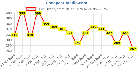 myntra.com Maxisoft Facial Cleanser With Glycerin & Niacinamide - 125 ml maxisoft Price History Graph from 30 Jan 2025 to 24 Nov 2025
