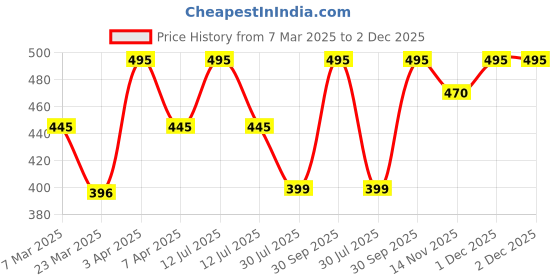 myntra.com Maxisoft Facial Toner With Aloevera Cleanses Pore & Hydrates Skin - 100 ml maxisoft Price History Graph from 7 Mar 2025 to 2 Dec 2025