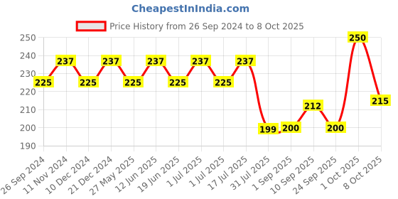 myntra.com Maxisoft Green Apple Hand Sanitizer Spray To Clear Bacteria & Germs - 500ml maxisoft Price History Graph from 26 Sep 2024 to 8 Oct 2025