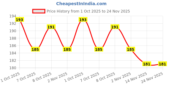 myntra.com Maxisoft Hair Conditioner With Keratin & Vitamin E For Hair Growth-100ml maxisoft Price History Graph from 1 Oct 2025 to 24 Nov 2025