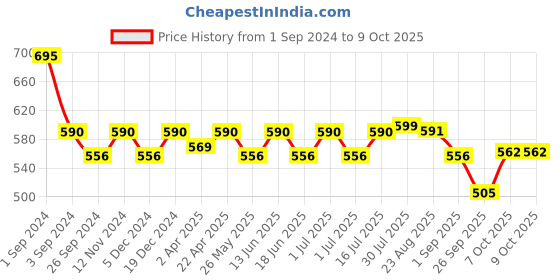 myntra.com Maxisoft Hair Gain Serum with Active DHT Blocker - 100 ml maxisoft Price History Graph from 1 Sep 2024 to 7 Oct 2025