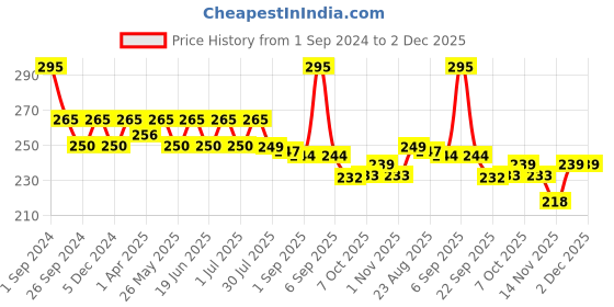 myntra.com Maxisoft Herbal Shampoo 200ml maxisoft Price History Graph from 1 Sep 2024 to 1 Dec 2025