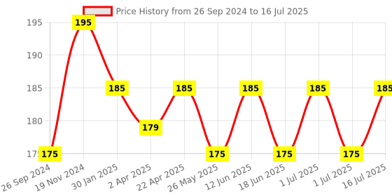 myntra.com Maxisoft Men Fairness Cream with Grapeseed Oil & Hyaluronic Acid - 50 g maxisoft Price History Graph from 26 Sep 2024 to 1 Jul 2025