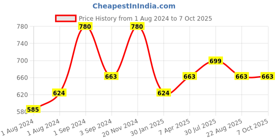 myntra.com Maxisoft Men Set of 4 Fairness Cream with Grapeseed Oil - 50 g each maxisoft Price History Graph from 1 Aug 2024 to 7 Oct 2025