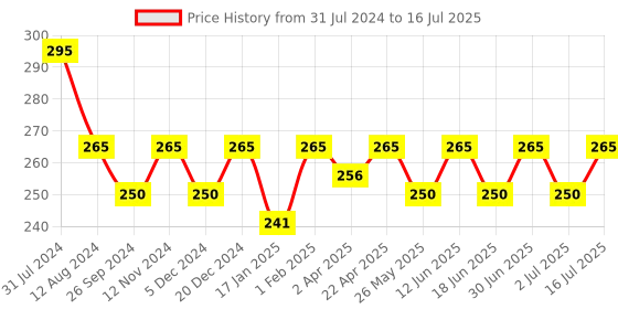 myntra.com Maxisoft Moisturizing Lotion for 24 Hours Moisturization with Aloe & Avocado - 100ml maxisoft Price History Graph from 31 Jul 2024 to 16 Jul 2025