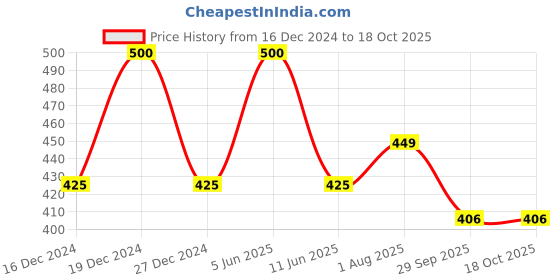 myntra.com Maxisoft Pack of 2 Sea Breeze Hand Sanitizer Spray - 500 ml Each maxisoft Price History Graph from 16 Dec 2024 to 18 Oct 2025
