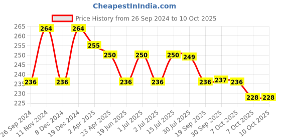 myntra.com Maxisoft Pack of 4 Blueberry Hand Sanitizer Spray - 120 ml Each maxisoft Price History Graph from 26 Sep 2024 to 10 Oct 2025