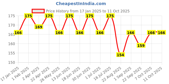 myntra.com Maxisoft pH Balanced Herbal Fairness Cream with Aloevera & Apple - 50 g maxisoft Price History Graph from 17 Jan 2025 to 10 Oct 2025
