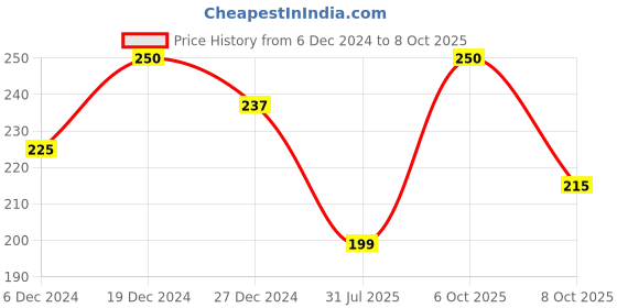 myntra.com Maxisoft Sea Breeze Hand Sanitizer Spray To Clear Bacteria & Germs - 500ml Each maxisoft Price History Graph from 6 Dec 2024 to 8 Oct 2025
