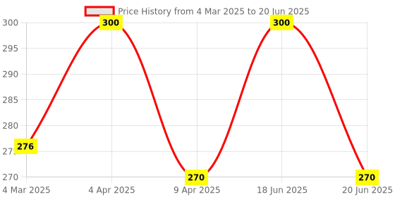 myntra.com Maxisoft Set Of 10 Fruit Basket Hand Sanitizer Gel To Clear Bacteria & Germs - 60ml Each maxisoft Price History Graph from 4 Mar 2025 to 20 Jun 2025
