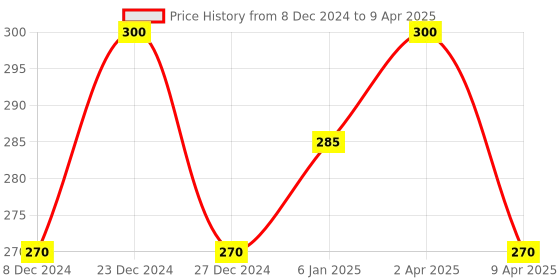 myntra.com Maxisoft Set Of 10 Green Apple Hand Sanitizers To Clear Bacteria & Germs - 60ml Each maxisoft Price History Graph from 8 Dec 2024 to 9 Apr 2025