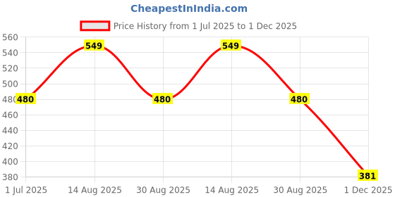 myntra.com Maxisoft Set of 12 Green Apple Hand Sanitizer Gel with Aloe Vera & Neem - 100 ml Each maxisoft Price History Graph from 1 Jul 2025 to 1 Dec 2025