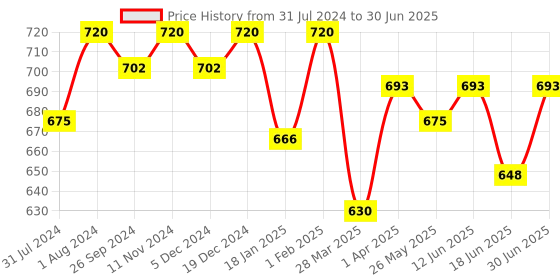 myntra.com Maxisoft Set of 2 Advanced Moisturizing Cleansing Milk with Vitamin E - 300 ml Each maxisoft Price History Graph from 31 Jul 2024 to 30 Jun 2025
