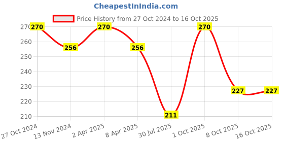 myntra.com Maxisoft Set of 2 Almond-Olive-Honey Natural Handcrafted Bathing Bar - 100 g each maxisoft Price History Graph from 27 Oct 2024 to 15 Oct 2025