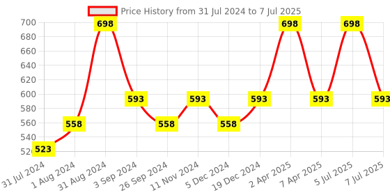 myntra.com Maxisoft Set Of 2 Anti Acne & Anti Pimple Foaming Face Wash - 100ml Each maxisoft Price History Graph from 31 Jul 2024 to 7 Jul 2025