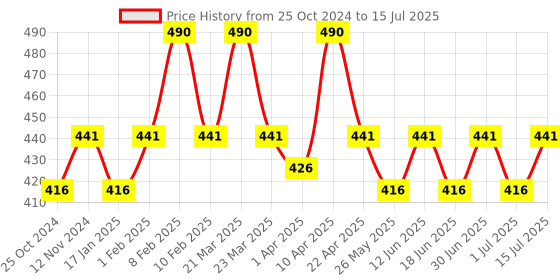 myntra.com Maxisoft Set of 2 Anti-Dandruff Shampoo with Pro Vitamin B5 - 100 ml each maxisoft Price History Graph from 25 Oct 2024 to 15 Jul 2025