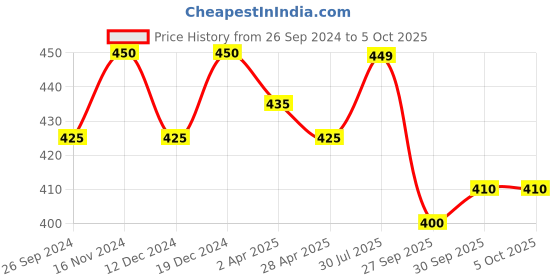 myntra.com Maxisoft Set of 2 Blueberry Hand Sanitizer Spray-500 ml Each maxisoft Price History Graph from 26 Sep 2024 to 5 Oct 2025