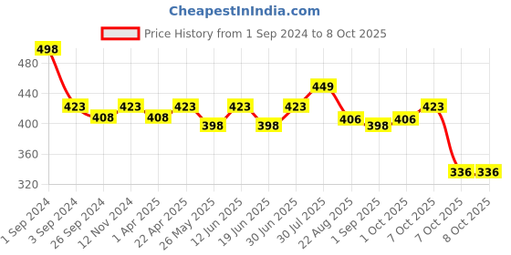 myntra.com Maxisoft Set Of 2 Brightening Face Wash - 100ml Each maxisoft Price History Graph from 1 Sep 2024 to 7 Oct 2025
