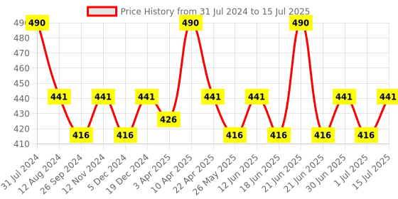 myntra.com Maxisoft Set of 2 Calamine Lotion with Tea Tree & Clove - 100 ml Each maxisoft Price History Graph from 31 Jul 2024 to 15 Jul 2025