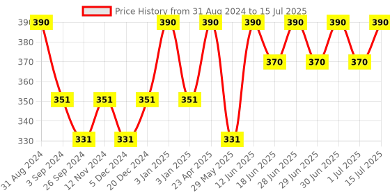 myntra.com Maxisoft Set of 2 Cold Cream with Aloevera & Avocado - 100 g each maxisoft Price History Graph from 31 Aug 2024 to 15 Jul 2025